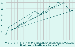 Courbe de l'humidex pour Koksijde (Be)