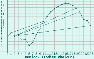 Courbe de l'humidex pour Colmar (68)