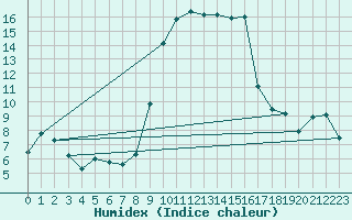 Courbe de l'humidex pour Calvi (2B)