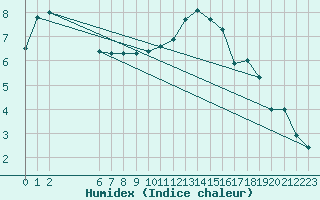 Courbe de l'humidex pour Colmar-Ouest (68)