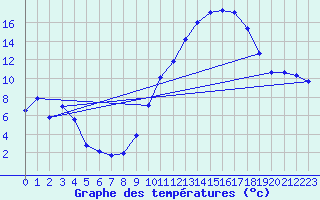 Courbe de tempratures pour Estres-la-Campagne (14)