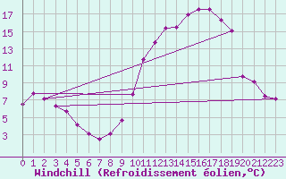 Courbe du refroidissement olien pour Pontoise - Cormeilles (95)