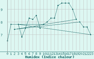 Courbe de l'humidex pour Binn