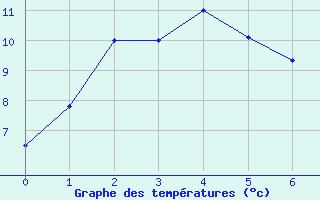 Courbe de tempratures pour Bathurst Airport Aws