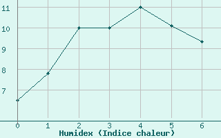 Courbe de l'humidex pour Bathurst Airport Aws