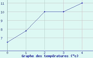 Courbe de tempratures pour Bathurst Airport Aws