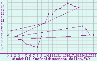 Courbe du refroidissement olien pour Xertigny-Moyenpal (88)