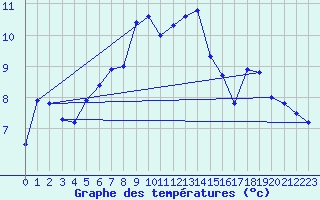 Courbe de tempratures pour Napf (Sw)