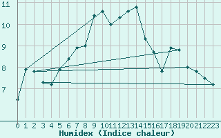 Courbe de l'humidex pour Napf (Sw)