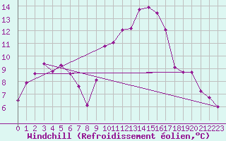 Courbe du refroidissement olien pour Deauville (14)