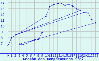 Courbe de tempratures pour Cazaux (33)