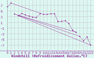 Courbe du refroidissement olien pour Hoernli