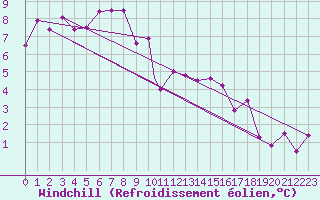 Courbe du refroidissement olien pour Topcliffe Royal Air Force Base