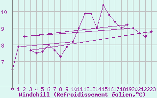 Courbe du refroidissement olien pour Aix-en-Provence (13)