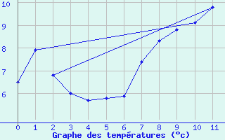 Courbe de tempratures pour Kemi I