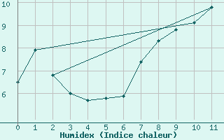 Courbe de l'humidex pour Kemi I