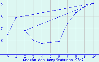 Courbe de tempratures pour Kemi I