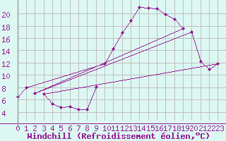 Courbe du refroidissement olien pour Ble / Mulhouse (68)