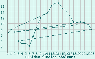 Courbe de l'humidex pour Seefeld