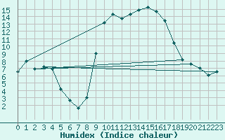 Courbe de l'humidex pour Figari (2A)