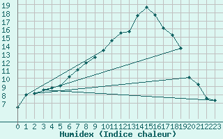 Courbe de l'humidex pour Melle (Be)