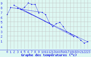 Courbe de tempratures pour Nyon-Changins (Sw)