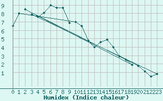 Courbe de l'humidex pour Nyon-Changins (Sw)