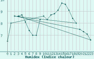 Courbe de l'humidex pour Villardeciervos