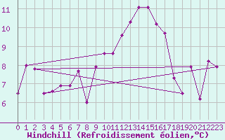 Courbe du refroidissement olien pour Perpignan (66)