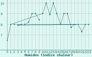 Courbe de l'humidex pour Reykjavik
