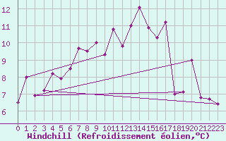 Courbe du refroidissement olien pour Moleson (Sw)