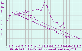 Courbe du refroidissement olien pour Laval (53)