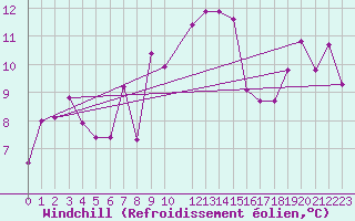 Courbe du refroidissement olien pour Cap Sagro (2B)