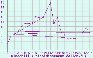Courbe du refroidissement olien pour Pilatus