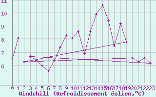 Courbe du refroidissement olien pour Odiham
