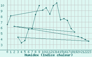 Courbe de l'humidex pour Stryn