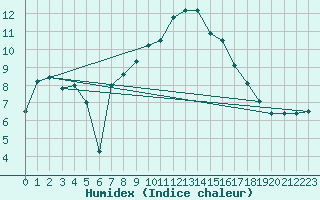 Courbe de l'humidex pour Warcop Range