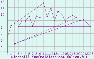 Courbe du refroidissement olien pour Hekkingen Fyr