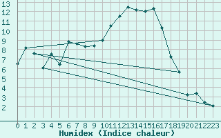 Courbe de l'humidex pour Perpignan (66)