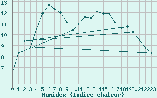 Courbe de l'humidex pour Virolahti Koivuniemi