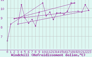 Courbe du refroidissement olien pour Rnenberg