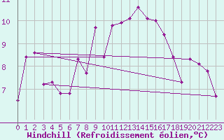 Courbe du refroidissement olien pour Ble - Binningen (Sw)