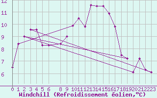 Courbe du refroidissement olien pour Penhas Douradas