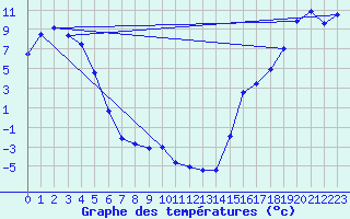Courbe de tempratures pour Burwash Airport Auto