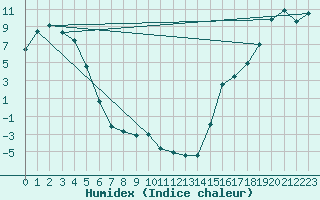 Courbe de l'humidex pour Burwash Airport Auto