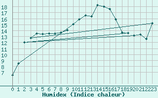 Courbe de l'humidex pour Pointe de Socoa (64)