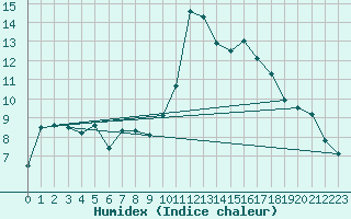 Courbe de l'humidex pour Hyres (83)