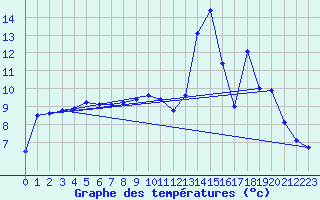 Courbe de tempratures pour Camps (19)