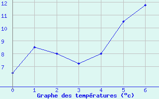 Courbe de tempratures pour Lakatraesk