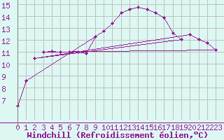 Courbe du refroidissement olien pour Frontenay (79)